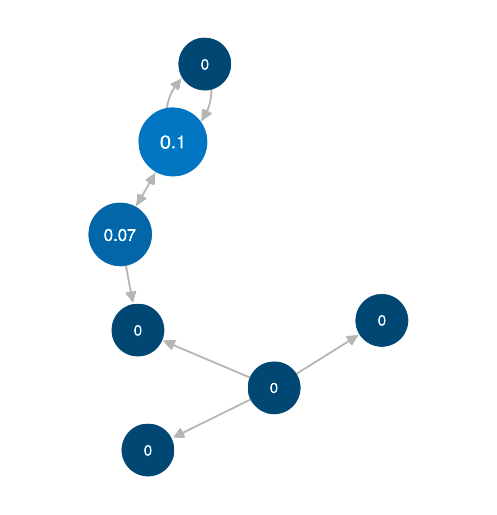 graph showing nodes labelled with their betweenness value