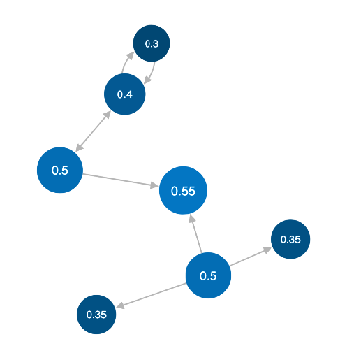 graph showing a single component with nodes labelled with their closeness value
