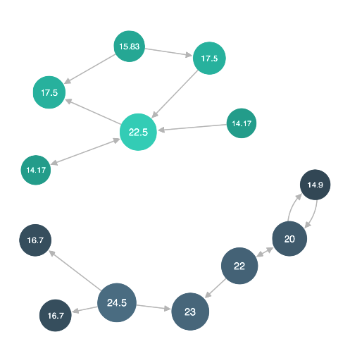 graph showing multiple components with nodes labelled with their closeness value