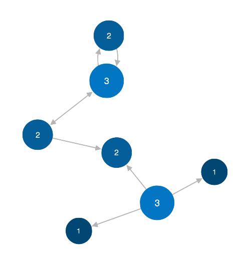 graph showing nodes labelled with their degree value