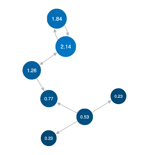 graph showing nodes labelled with their eigencentrality value