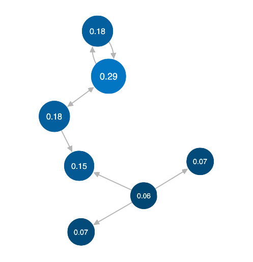 graph showing nodes labelled with their pagerank value
