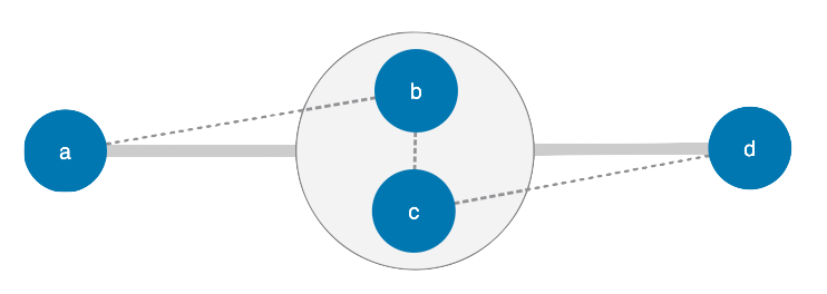 chart with nodes a,b,c,d which compares top level and underlying connections