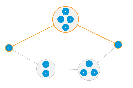 a chart treating combo as a single entity on the shortest path