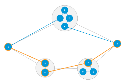 a chart including nodes in combos on the shortest path
