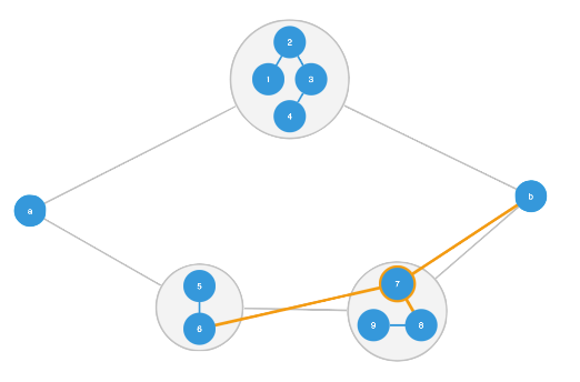 a chart highlighting neigbours of a node