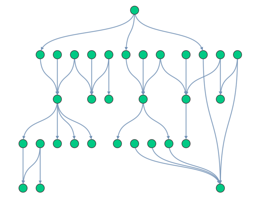 an example of sequential layout chart