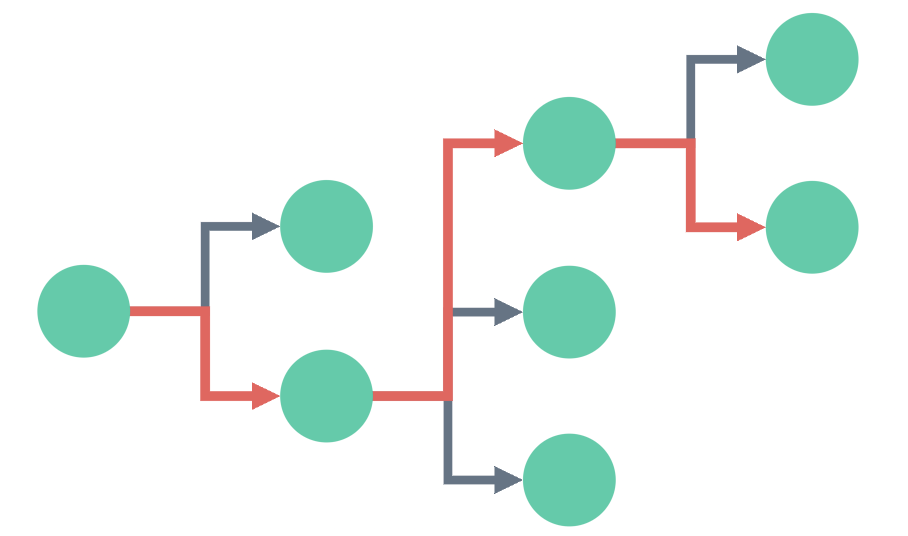 graph showing priority links in a sequential layout