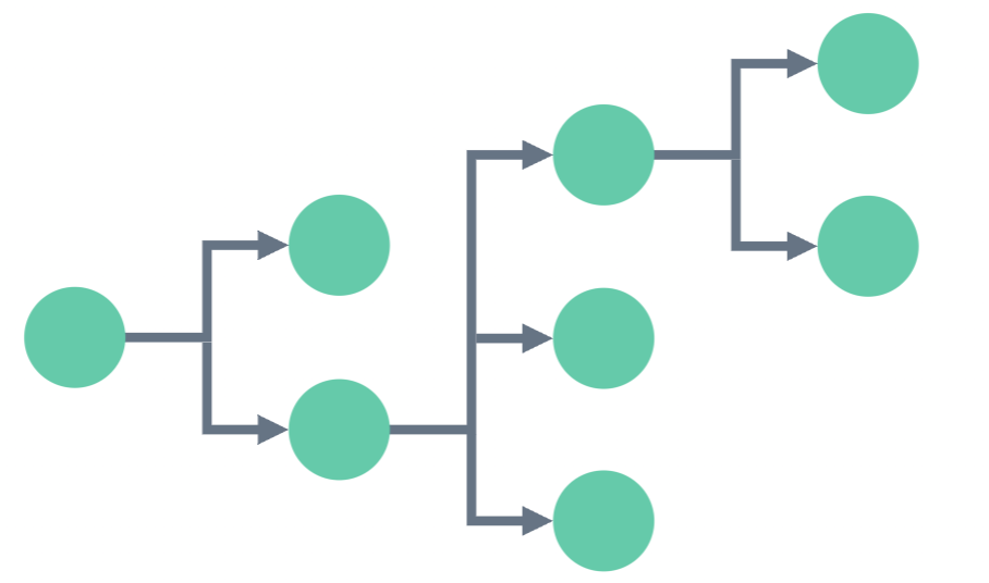 graph showing angled links with a right orientation in a sequential layout