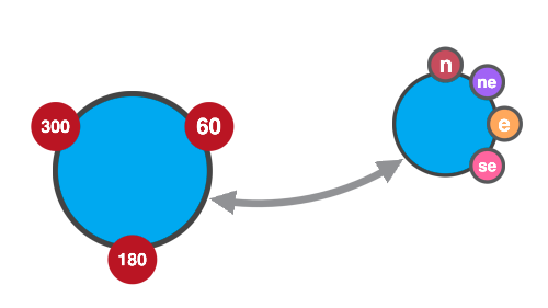 nodes with multiple glyphs