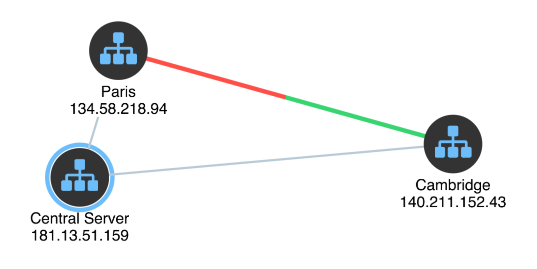 simple chart showing link with a sharp colour transition rather than a smooth gradient