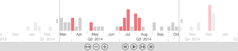image of chart timebar histogram