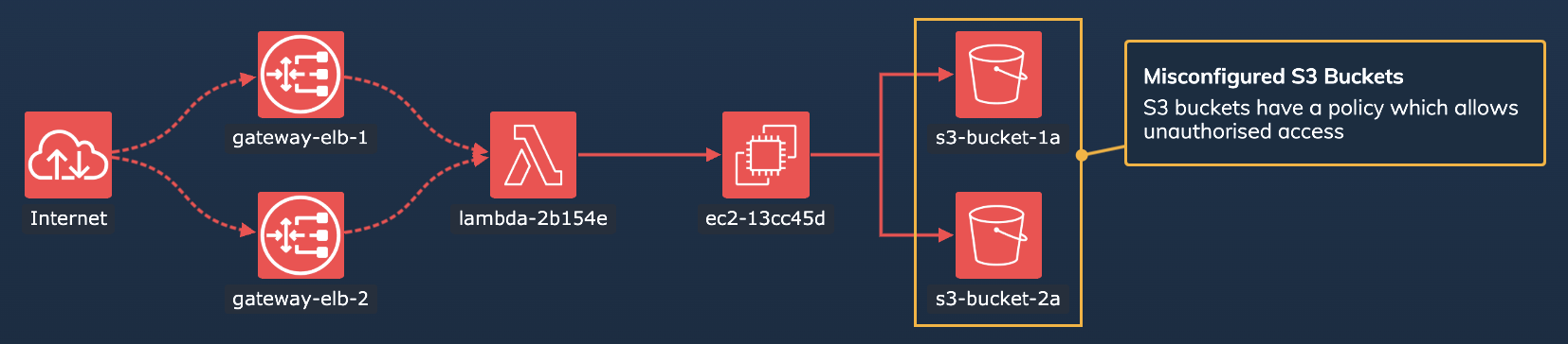 screen shot of attack path in cloud security demo