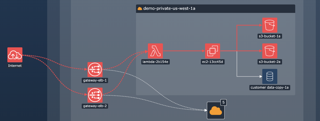 graph showing priority links in a sequential layout