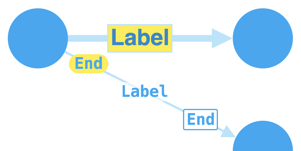 Image of nodes connected by links displaying various link label designs