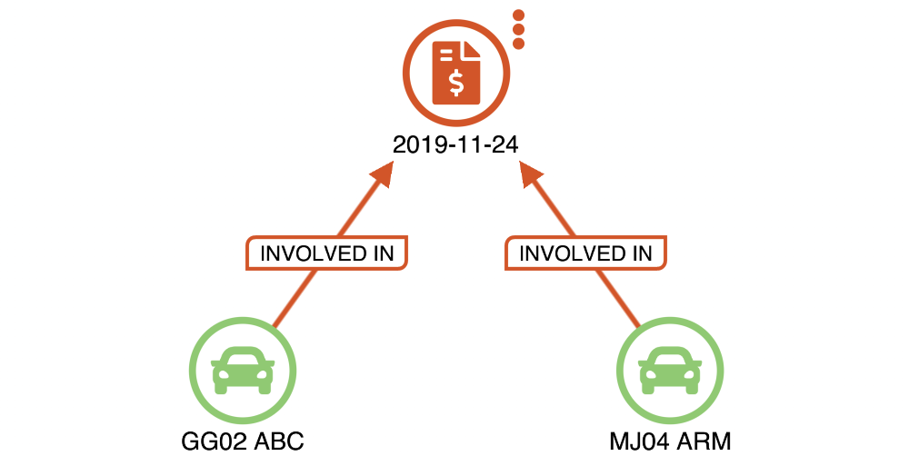 Image of nodes investigating an accident connected by links with styled labels