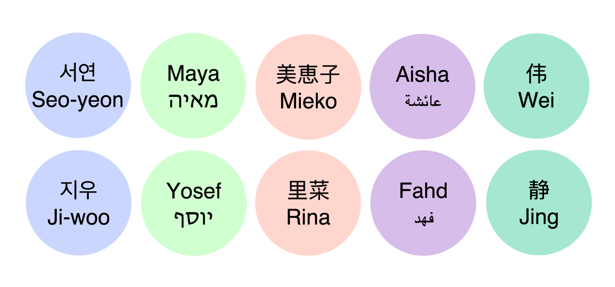 Various nodes with labels in international languages