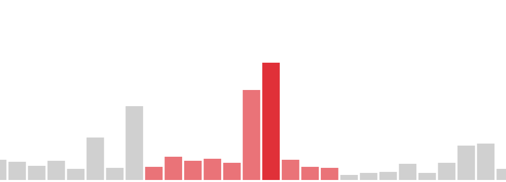 image of KeyLines time bar histogram