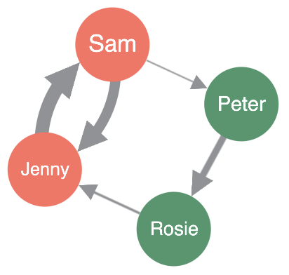 A chart with four nodes with two different colours, unique labels, connected by links with different widths