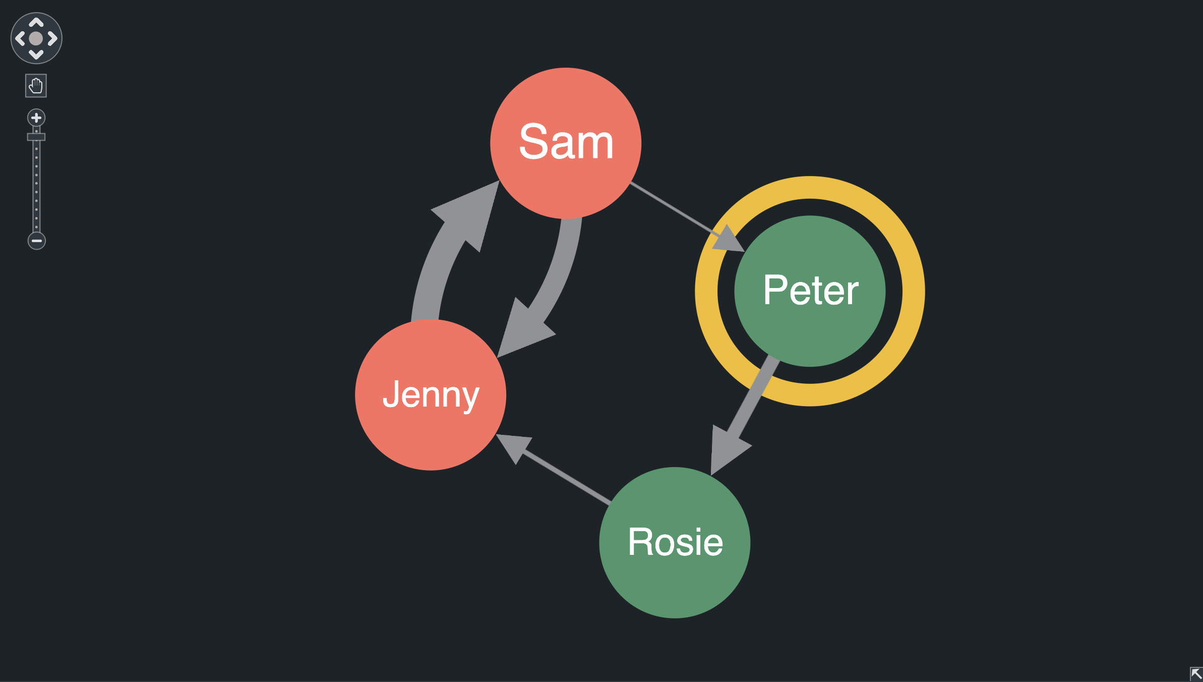 A chart with dark background, dark mode navigation controls and a wide halo around the selected node