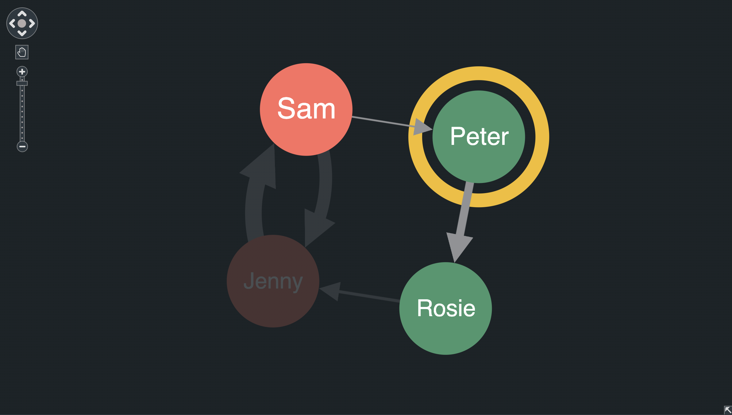 A chart where only the selected node and its neighbours are foregrounded